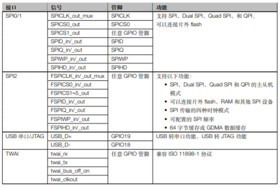 ESP32-C3 系列芯片外设和传感器管脚分配