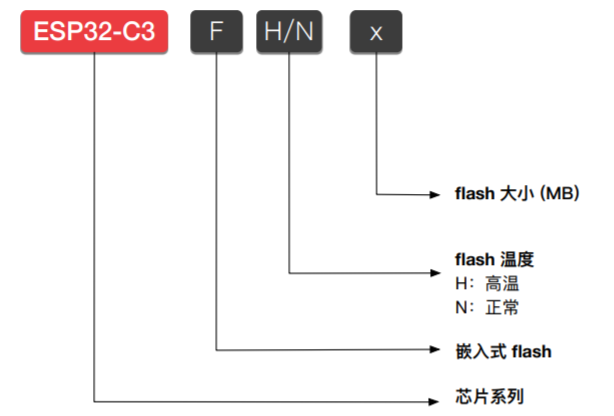 ESP32-C3 系列芯片命名