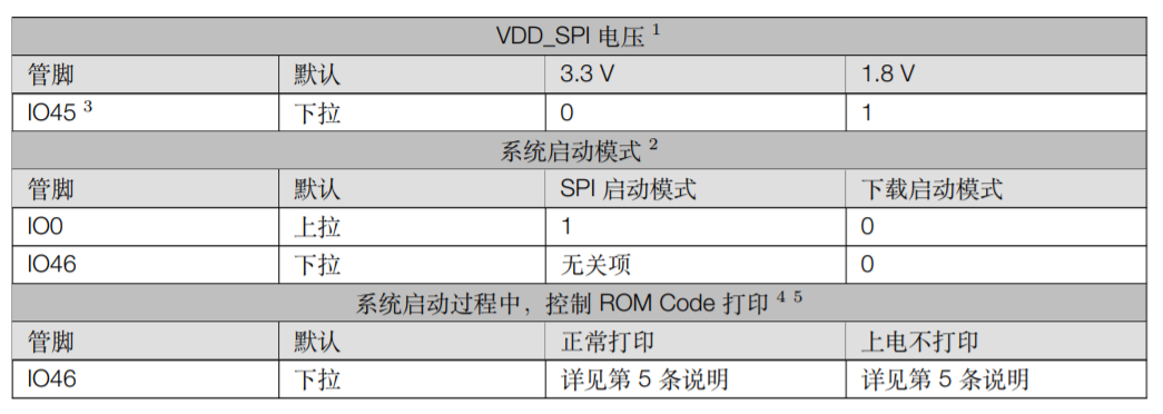 ESP32S2MINI1 & ESP32S2MINI1U Strapping 管脚