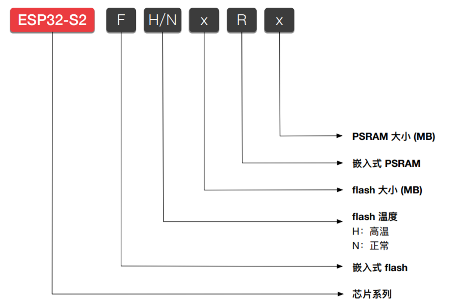 ESP32-S2系列芯片命名