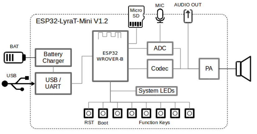 ESP32-LyraT-Mini 框图