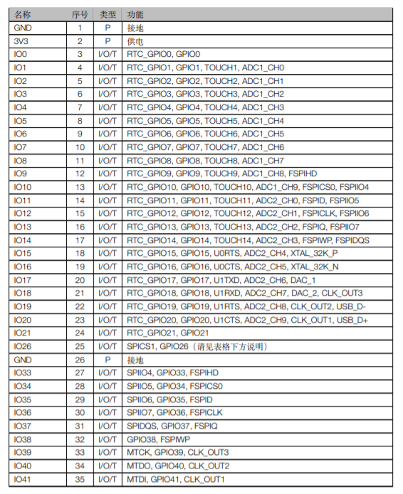 ESP32-S2-WROVER & ESP32-S2-WROVER-I管脚定义1