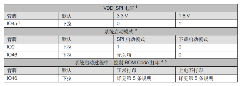 ESP32S2SOL0&ESP32S2SOL0U Srapping管脚