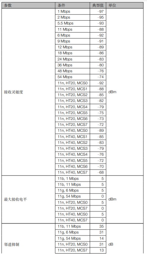 ESP32-S2-WROVER & ESP32-S2-WROVER-I接收器性能规格