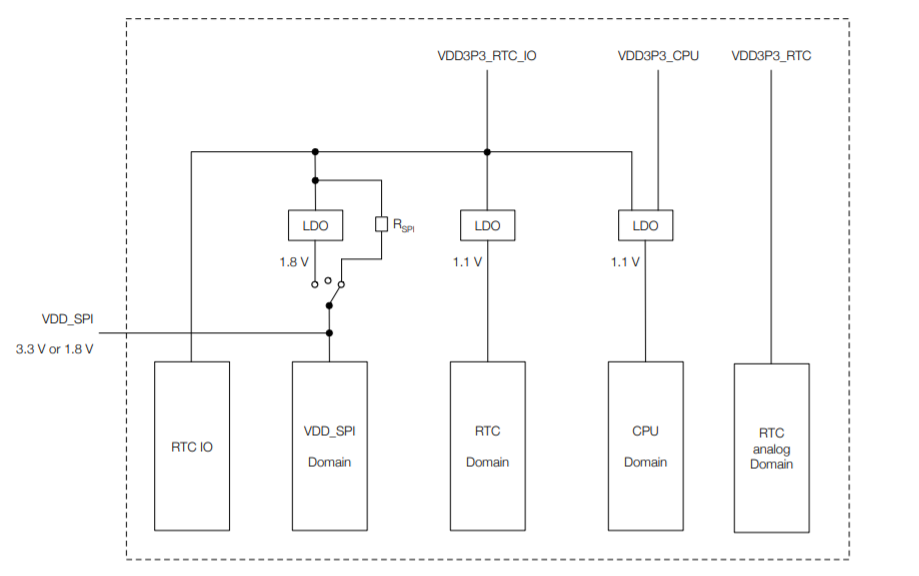 ESP32-S2系列芯片数字电源管理