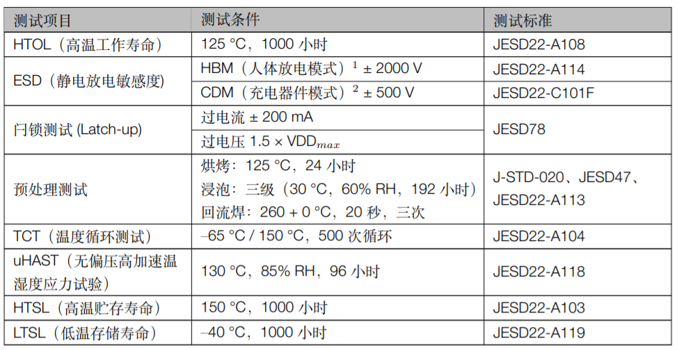 ESP32-S2系列芯片可靠性