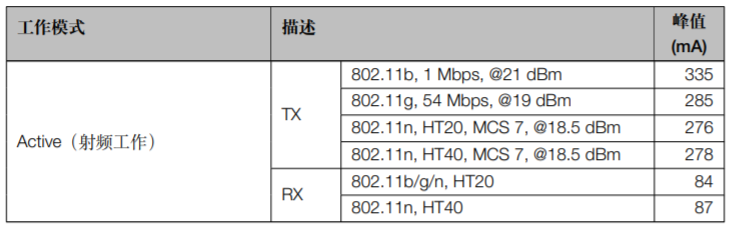 ESP32-C3 系列芯片RF功耗