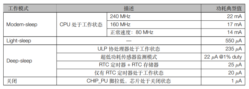 ESP32S2SOL0&ESP32S2SOL0U不同功耗模式下的功耗