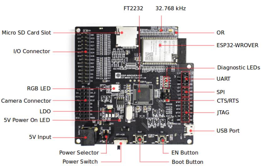 乐鑫wifi模块ESP-WROVER-KIT 开发板布局 – 俯视图