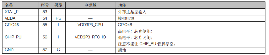 ESP32-S2系列芯片管脚描述3