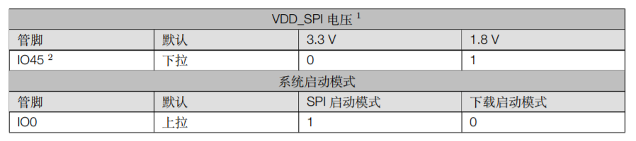 ESP32-S2-WROVER & ESP32-S2-WROVER-I Strapping 管脚1