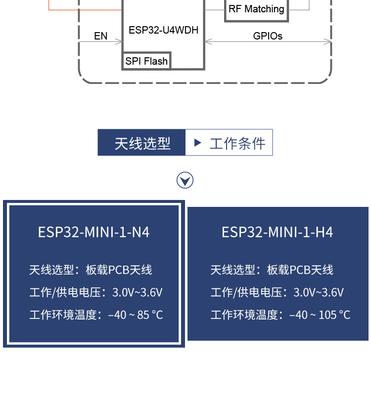 乐鑫信息科技公司官网ESP32-MINI-1-1/1U 2.4GHz Wi­Fi+蓝牙®+低功耗蓝牙模组无线通信模块