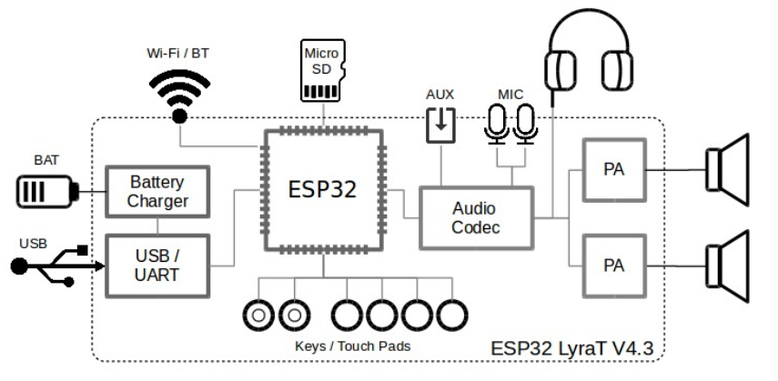 乐鑫wifi模块ESP32-LyraT 开发板框图