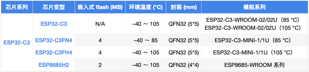 乐鑫科技代理商ESP32-C3 芯片 & 模组选型参考表