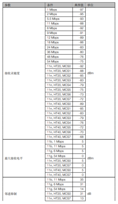 ESP32S2SOL0&ESP32S2SOL0U接收器性能规格1