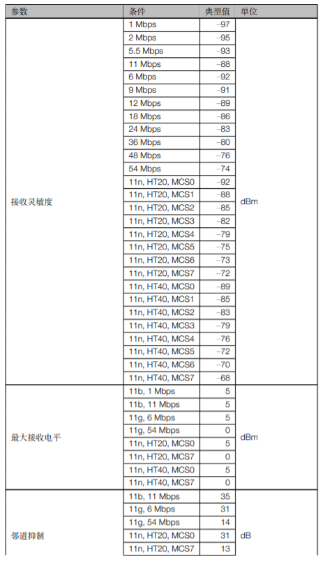 ESP32S2MINI1 & ESP32S2MINI1U接收器性能规格1