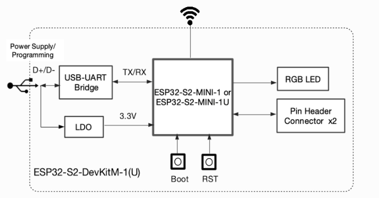 乐鑫esp32-wifi模组ESP32-S2-DevKitM-1(U)