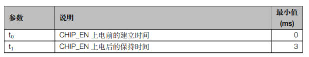 ESP32-C3 系列芯片 Strapping管脚的建立时间和保持时间参数