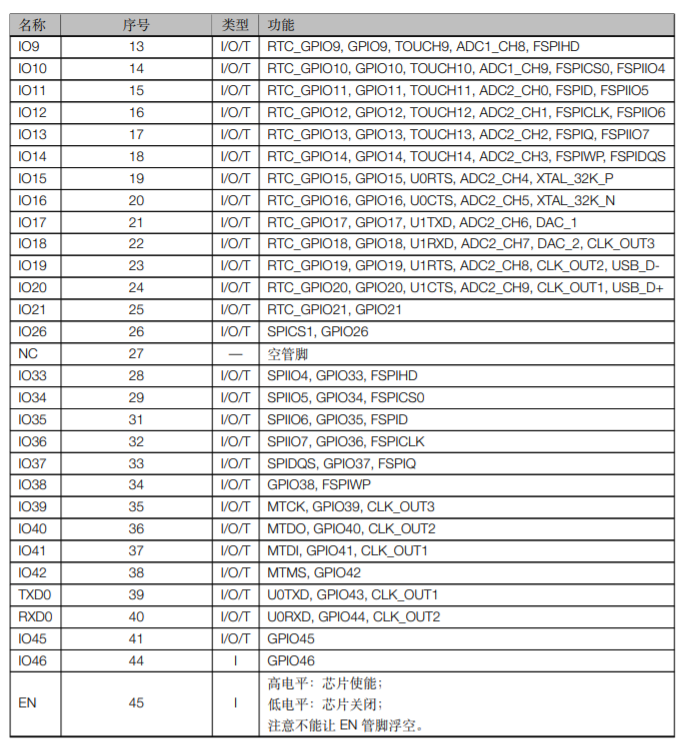 ESP32S2MINI1 & ESP32S2MINI1U管脚定义2