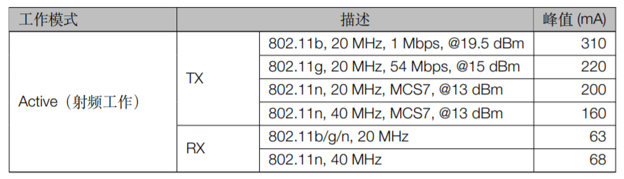 ESP32S2MINI1 & ESP32S2MINI1U射频功耗