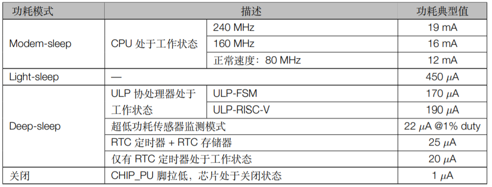 ESP32-S2系列芯片不同功耗模式下的功耗