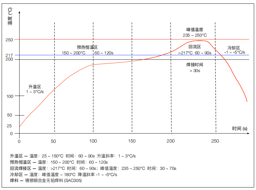 回流焊温度曲线