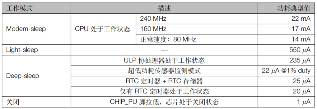 ESP32S2MINI1 & ESP32S2MINI1U不同功耗模式下的功耗