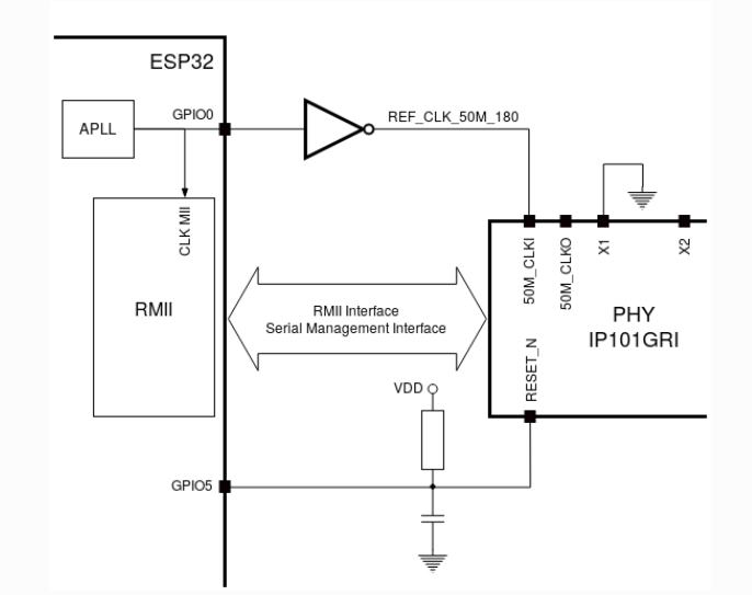 ESP32 APLL 内部提供的 RMII 时钟