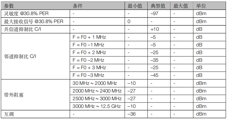 低功耗蓝牙接收器特性