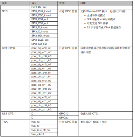 ESP32-S2系列芯片外设和传感器管脚分配4