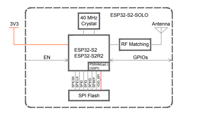 图1：ESP32-S2-SOLO功能图块