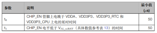 ESP32-C3 系列芯片上电、复位时序图参数说明