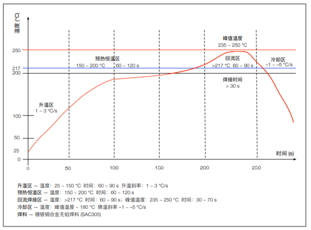 ESP32-S2-WROOM & ESP32-S2-WROOM-I回流焊温度