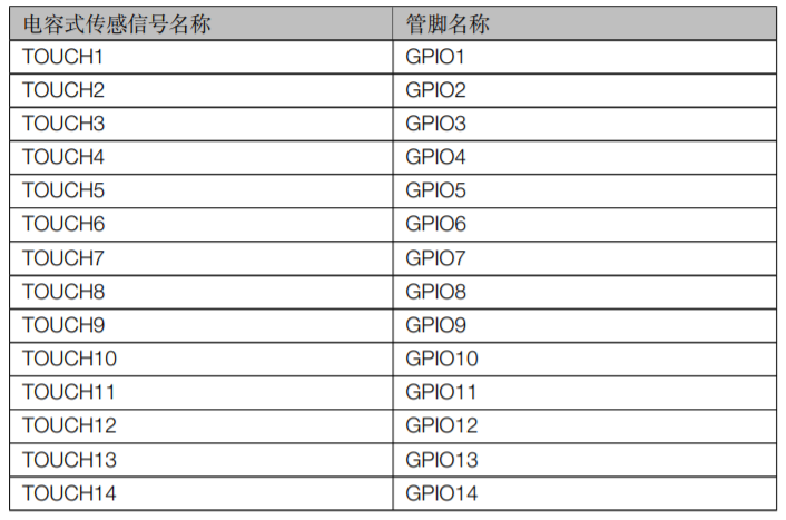 ESP32-S2系列芯片上的电容式传感GP10