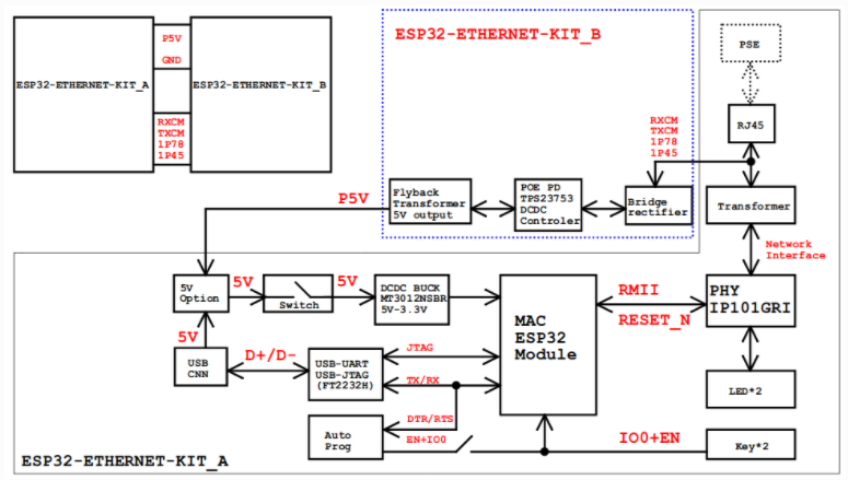 ESP32-Ethernet-Kit 功能框图