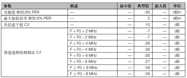 ESP32-C3 系列芯片接收器性能 低功耗蓝牙2Mbps