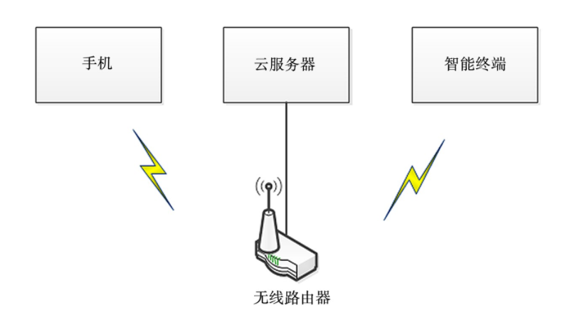 wifi模块设计