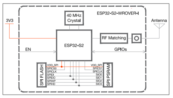 ESP32-S2-WROVER-I 功能块图