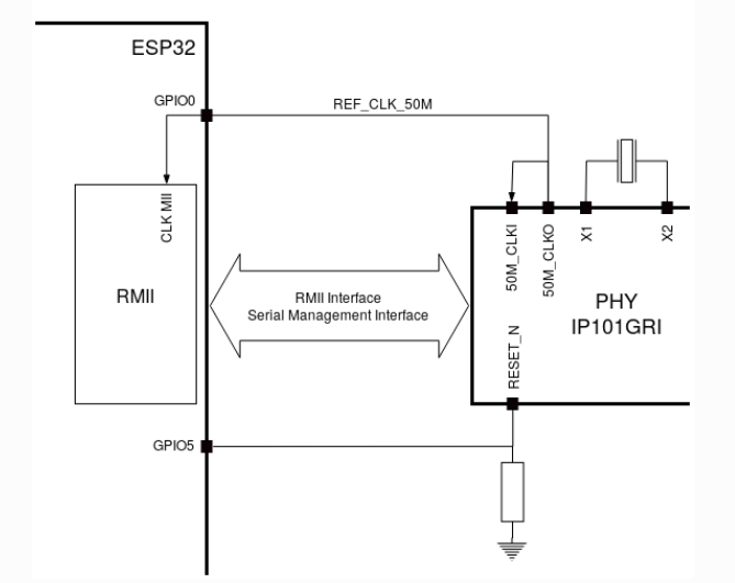 PHY 侧提供 RMII 时钟