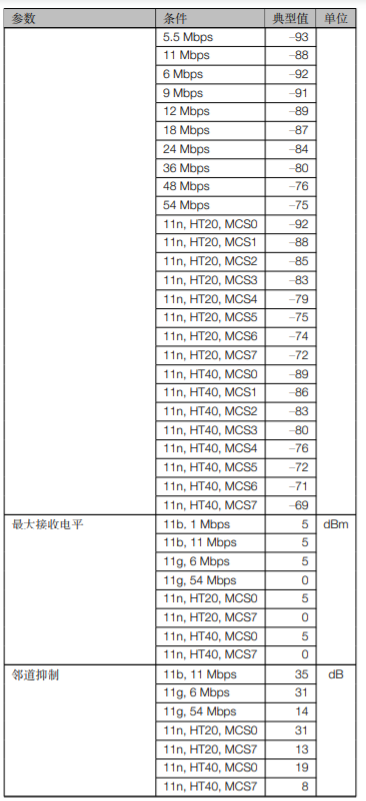 ESP32-S2系列芯片接收器性能规格2