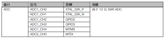 ESP32-C3 系列芯片外设和传感器管脚分配