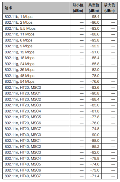 ESP32-C3 系列芯片接收灵敏度