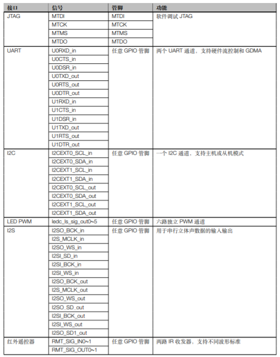 ESP32-C3 系列芯片外设和传感器管脚分配