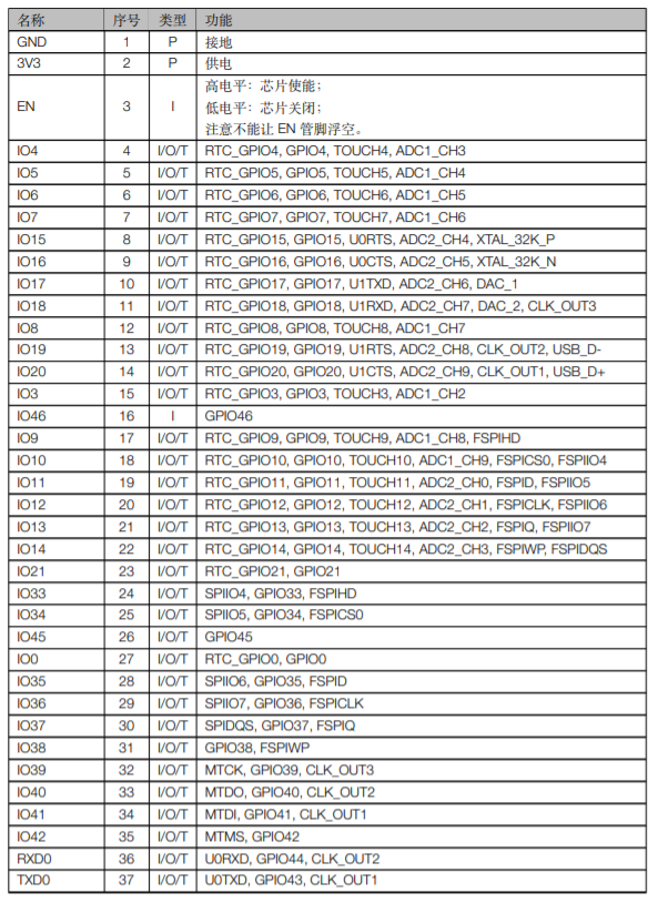 ESP32S2SOL0&ESP32S2SOL0U管脚定义1