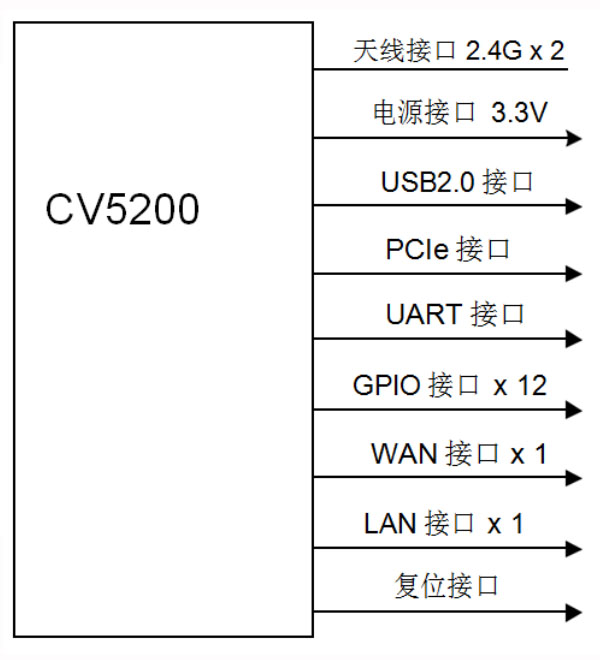 CV5200 远距离WIFI模块