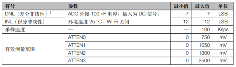 ESP32-C3 系列芯片ADC特性