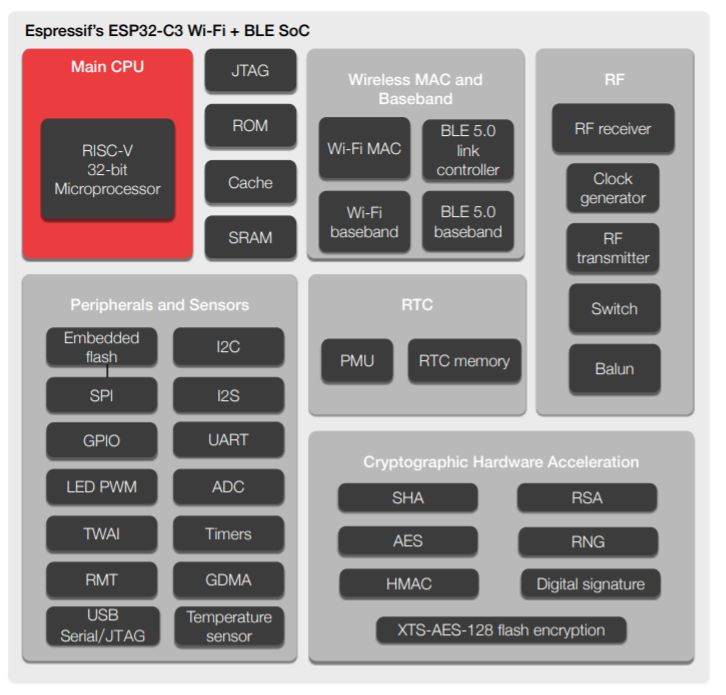 ESP32-C3 系列芯片功能图框