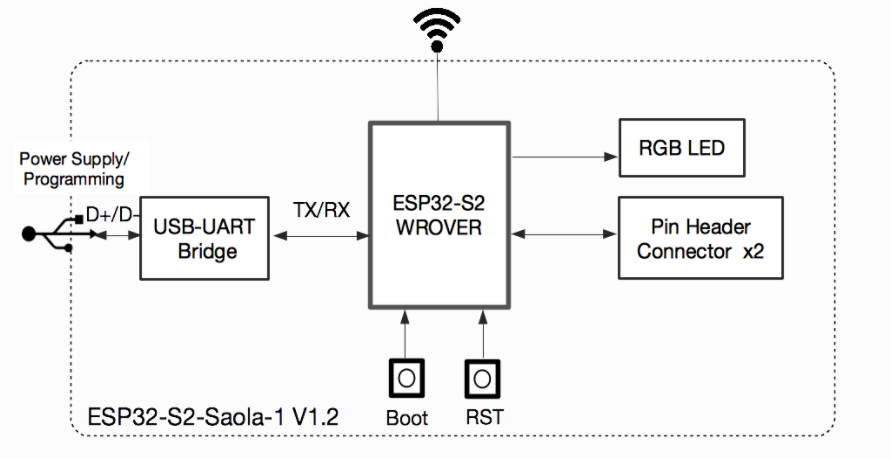 乐鑫物联网wifiESP32-S2-Saola-1主要组件和连接方式