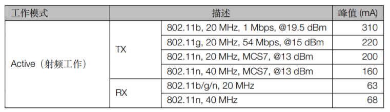 ESP32-S2-WROVER & ESP32-S2-WROVER-I射频功耗