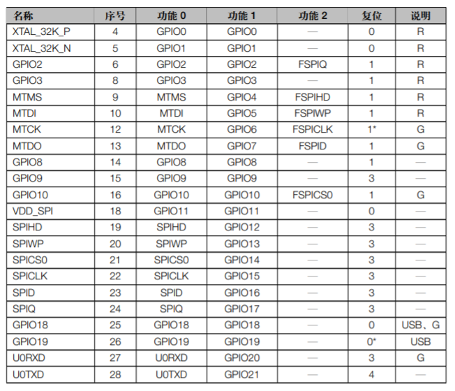 ESP32-C3 系列芯片IO MUX管脚功能